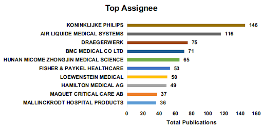 Top Assignees, their patent trends and world-wide presence: