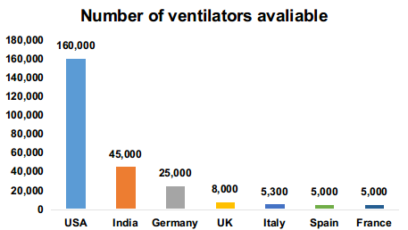 Number of ventilators available